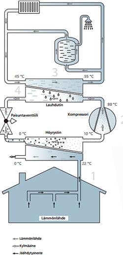 1. Lämmin poistoilma puhalletaan lämmönsiirtimen läpi, jolloin lämpöenergiaa siirtyy kylmäainepiiriin. Kylmä poistoilma puhalletaan ulos talosta. 2. Kompressori puristaa kylmäaineen kokoon, jolloin sen lämpötila nousee. 3. Poistoilmasta otettu energia siirretään talon vesikiertoiseen lämmitysjärjestelmään ja käyttöveden lämmitysjärjestelmään. 4. Lauhduttimessa kaasu tiivistyy nesteeksi ja on taas valmis höyrystymään ja keräämään lisää lämpöenergiaa.