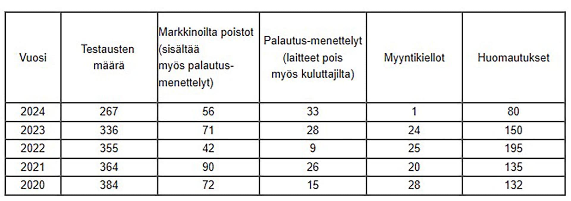 <p data-block-key="p5hoo">Sähkölaitteiden testaustuloksia 2020–2024</p>