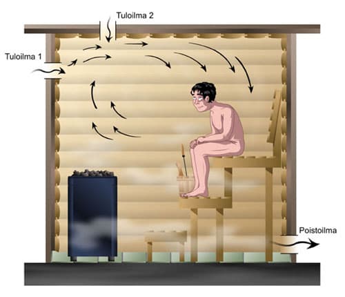 Kylpyhuoneen ja saunan LVI-tekniikka