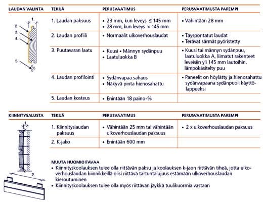 <p data-block-key="0quze">Hyvän ulkoverhouslaudan valintaperusteet.</p>