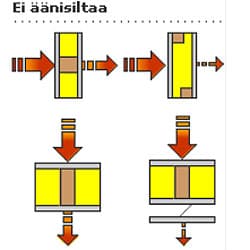 <p data-block-key="l3u6s">Ääniteknisesti kaksoisrunko toimii yksinkertaista runkoa paremmin.</p>