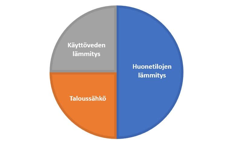 energiankulutuksen jakautuminen sähkölämmitteisessä omakotitalossa