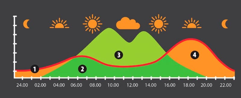 <ol><li data-block-key="6obtx">Energian kulutus, 2. energia aurinkopaneeleista, 3. energia tallennetaan akkuihin, 4. energia otetaan akuista</li></ol>