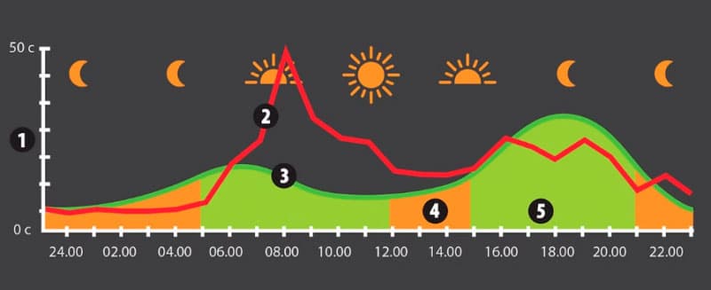 <ol><li data-block-key="gclm3">Energian hinta, 2. pörssisähkön hintakäyrä, 3. energian kulutus, 4. energia verkosta, 5. energia akuista</li></ol>