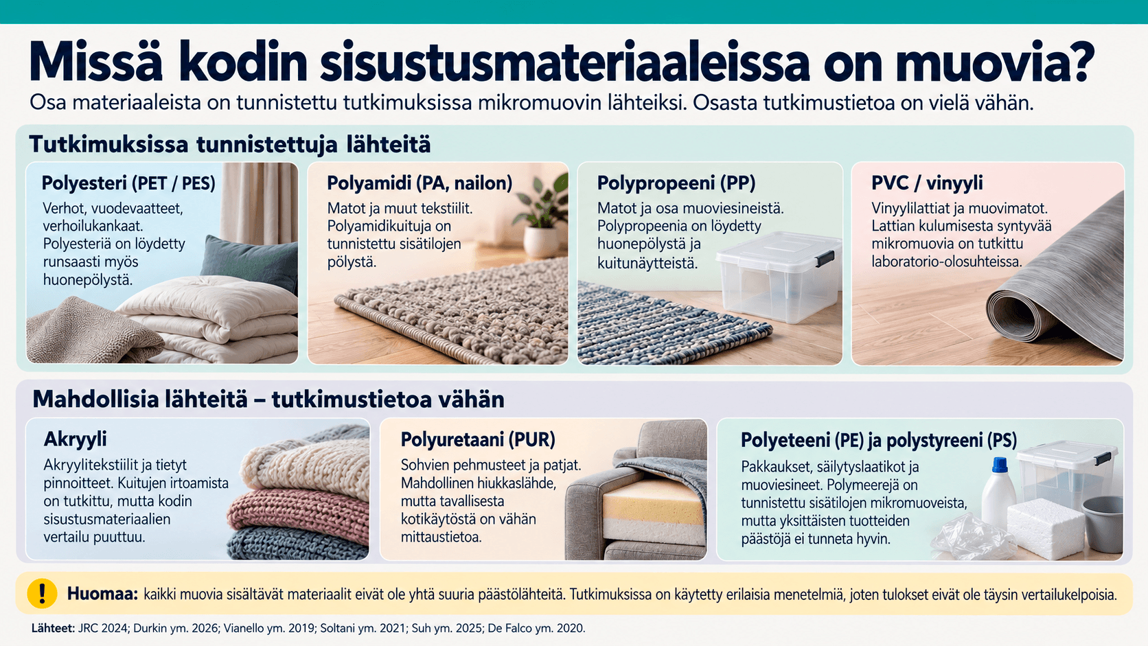 Infograafi kodin sisustusmateriaalien muoveista: polyesteri, polyamidi, polypropeeni, PVC, akryyli, polyuretaani, polyeteeni ja polystyreeni sekä niiden käyttökohteet ja mikromuovipäästöjä koskeva tutkimustieto.
