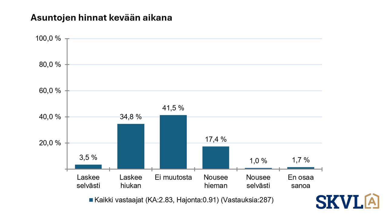<p data-block-key="vy6kf">Kaavio asuntojen hintamuutoksista kevään aikana. 3,5 % laskee selvästi, 34,8 % laskee hieman, 41,5 % ei muutosta, 17,4 % nousee hieman, 1 % nousee selvästi, 1,7 % en osaa sanoa. (Kuva SKVL)</p>