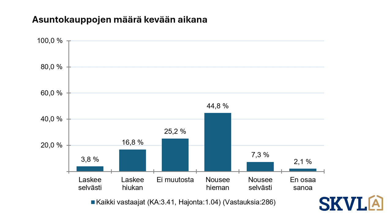 <p data-block-key="vy6kf">Kaavio asuntokauppojen määrän muutoksista kevään aikana. 3,8 % laskee selvästi, 16,8 % laskee hieman, 25,2 % ei muutosta, 44,8 % nousee hieman, 7,3 % nousee selvästi, 2,1 % en osaa sanoa. (Kuva SKVL)</p>