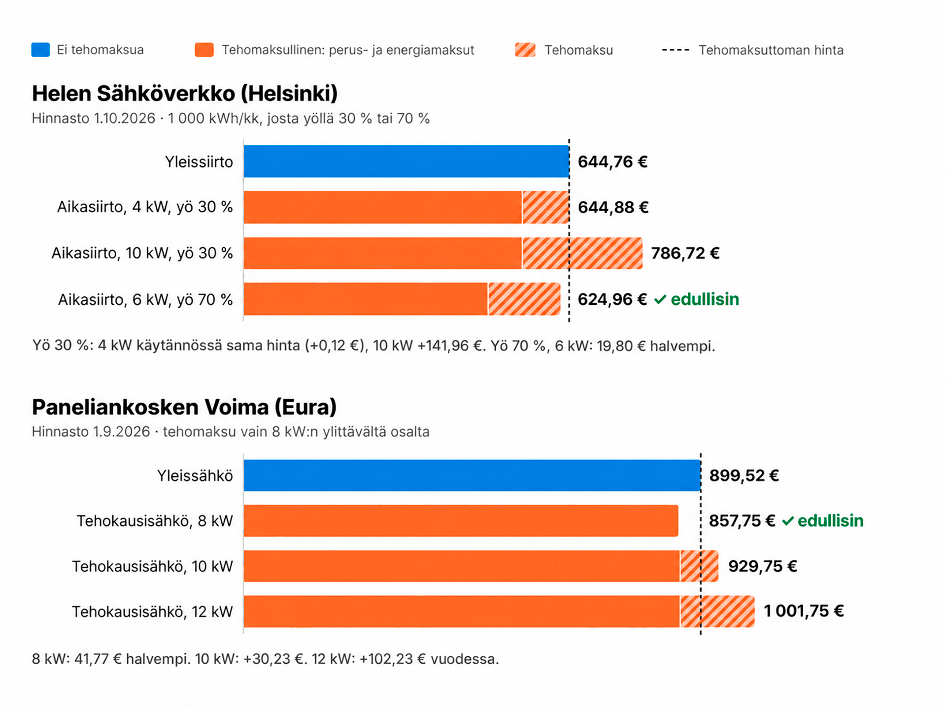 <p data-block-key="9z9dq"><i>Sama 12 000 kilowattitunnin vuosikulutus voi tuottaa erilaisen sähkönsiirtolaskun. Helen Sähköverkon ja Paneliankosken Voiman vuoden 2026 hinnastoihin perustuvat laskelmat havainnollistavat, miten kulutuksen ajoittuminen ja laskutusteho vaikuttavat siirtotuotteen vuosikustannuksiin. Hinnat sisältävät arvonlisäveron, mutta eivät sähköveroa tai sähköenergian ostohintaa.</i></p>