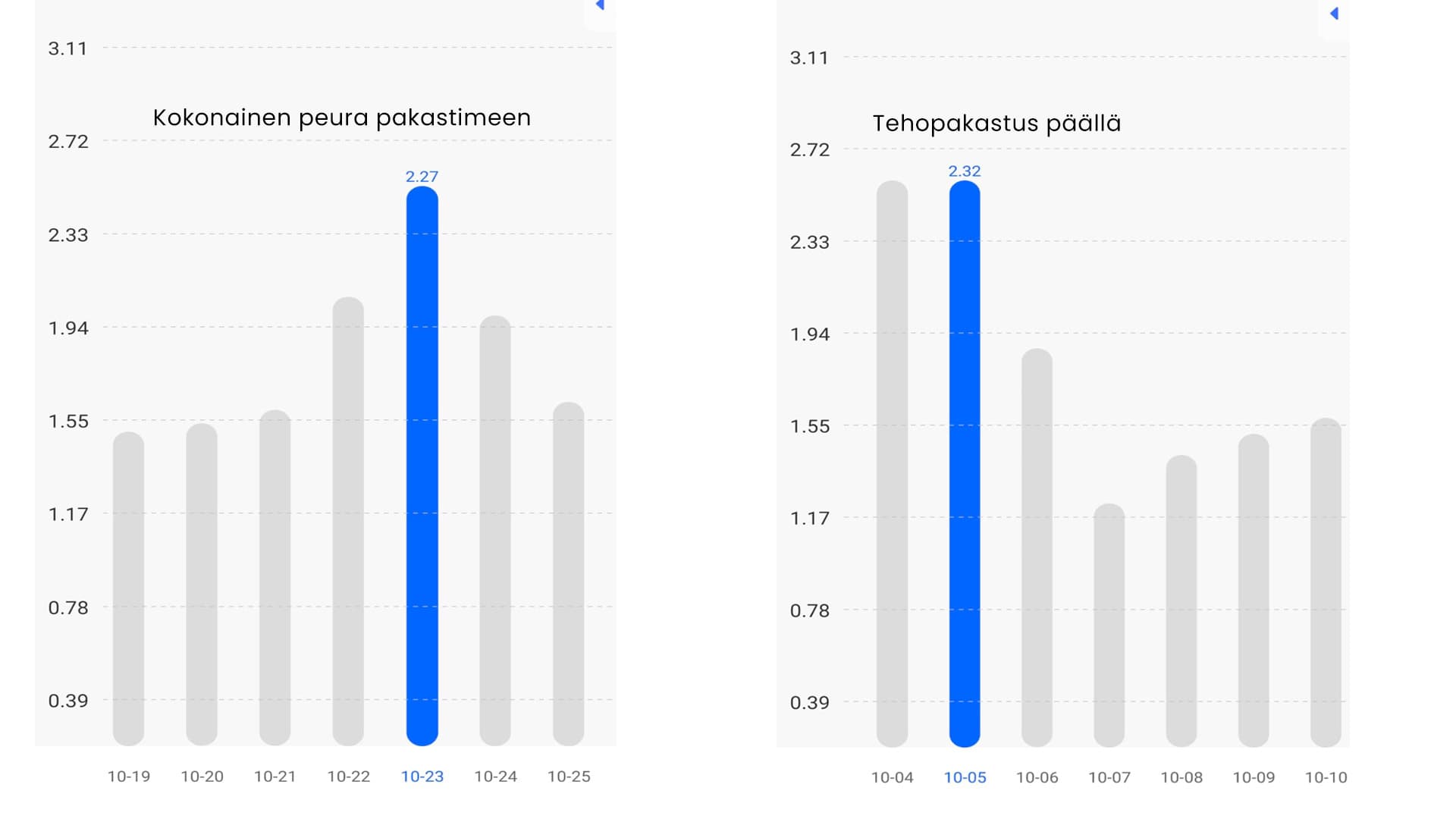 <p data-block-key="3nnkf">Testin aikana arkkupakastimeen tuli laitettua kokonainen peura ja testin alussa pakastin kävi niin sanotusti täydellä teholla eli tehopakastus oli tuolloin päällä. Grafiikasta huomaa, miten paljon sähkönkulutus tippuu ns.normaaliin pakastukseen siirryttäessä. (Kuva Sari Nieminen)</p>