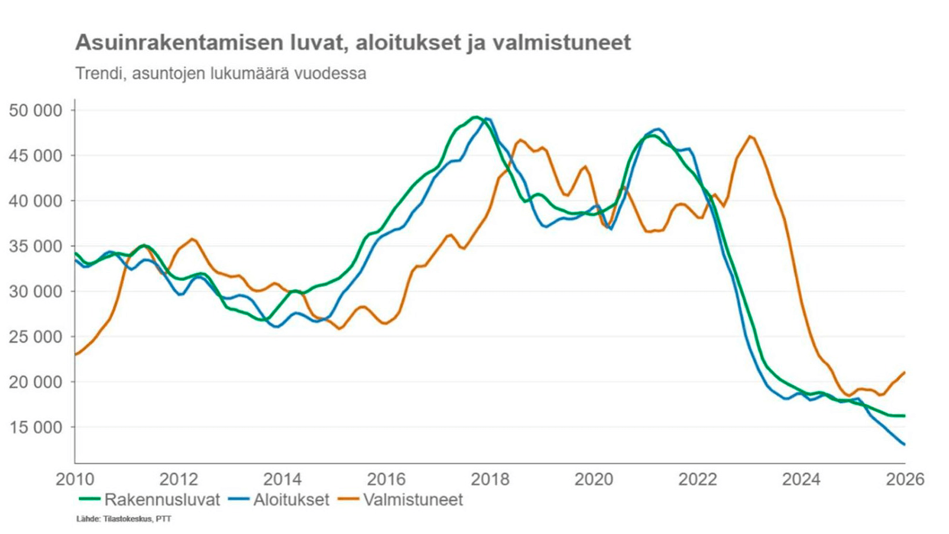 <p data-block-key="4ru34">Asuinrakentaminen on pudonnut huipputasolta alle puoleen. Kun uudisrakentaminen seisoo, urakoitsijat ottavat remonttitöitä herkemmin vastaan ja kilpailuttaminen tuottaa tulosta. <i>Kuvio: Pellervon taloustutkimus PTT. Lähde: Tilastokeskus ja PTT.</i></p>