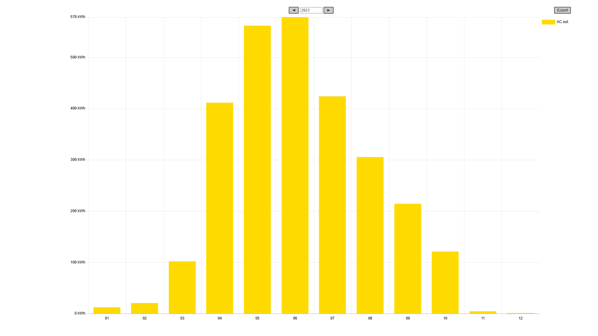 <p data-block-key="olaz3">Aurinkopaneelien kuukausitason tuotto 2023.</p>
