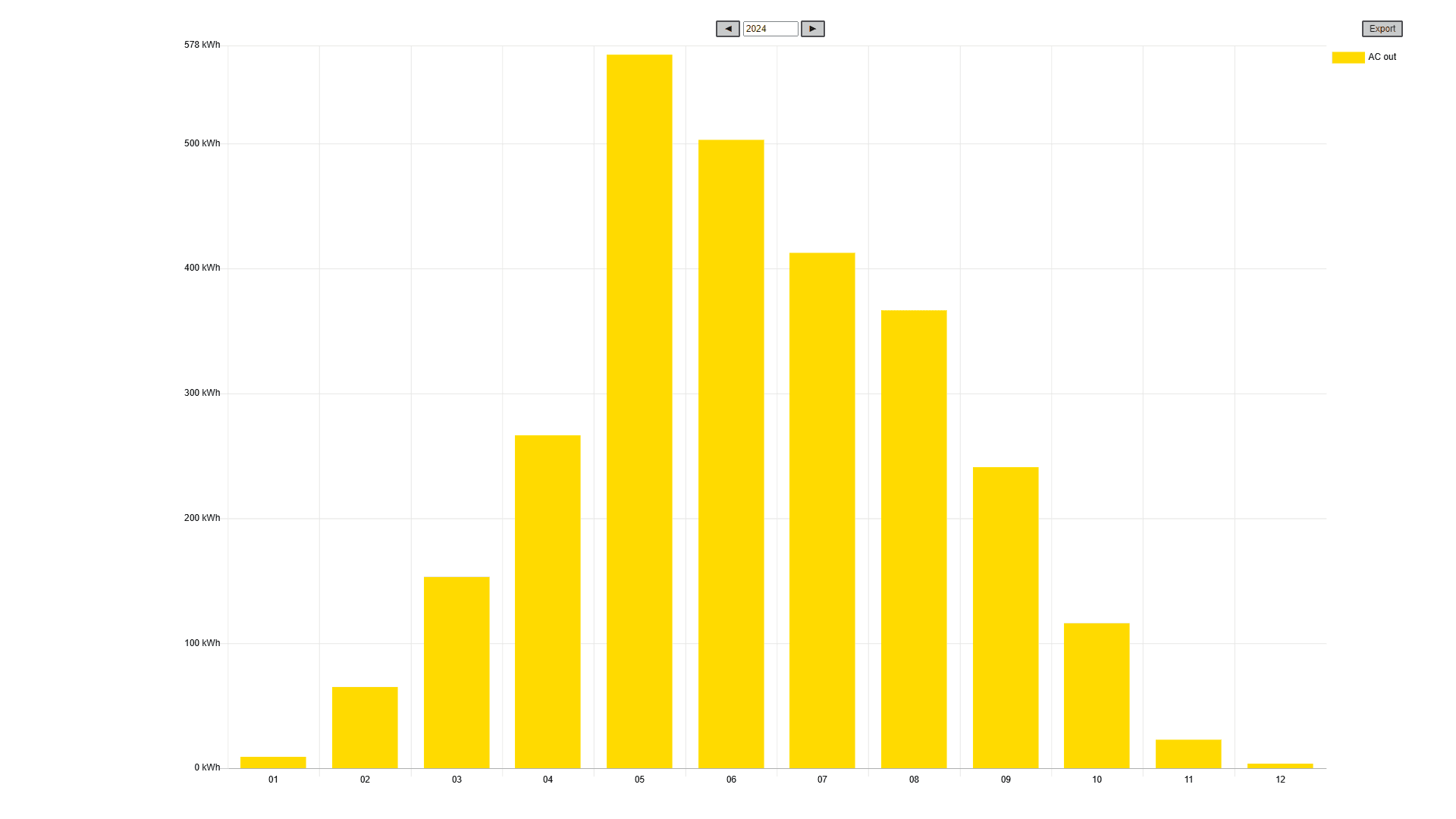 <p data-block-key="6wr2p">Aurinkopaneelien kuukausitason tuotto 2024.</p>