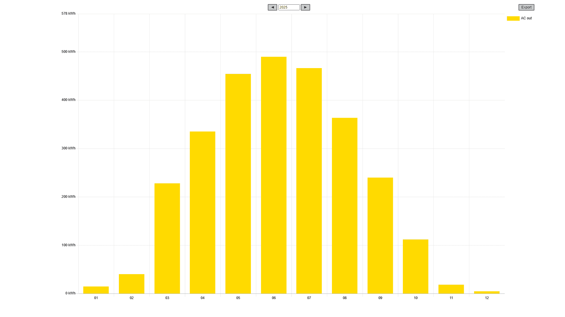 <p data-block-key="b11ax">Aurinkopaneelien kuukausitason tuotto 2025.</p>