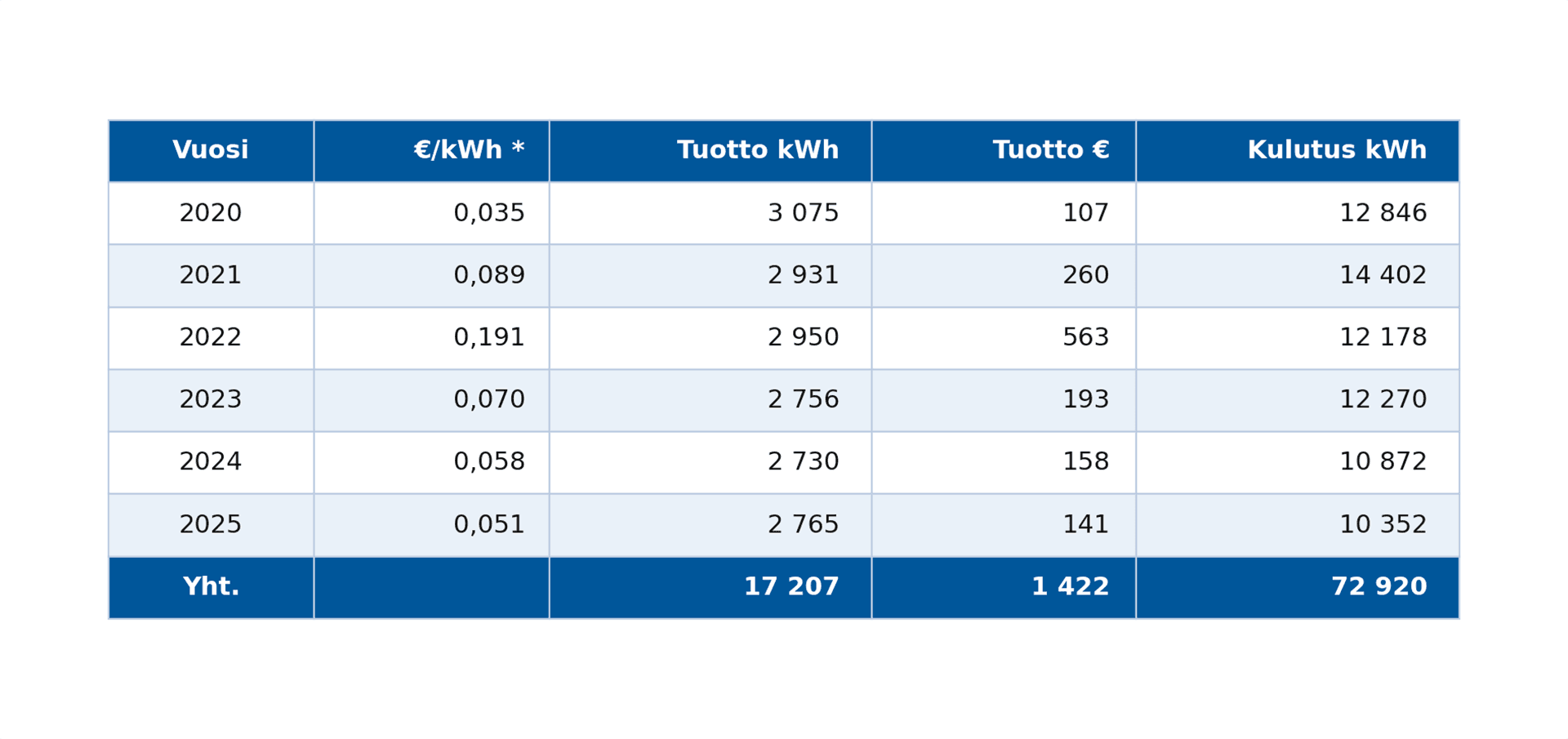 <p data-block-key="fa48l"><i>* Pörssisähkön vuosikeskihinta alv mukaan lukien. Taulukossa kaikki vuodet on laskettu pörssisähkön hinnalla vertailukelpoisuuden vuoksi.</i></p>