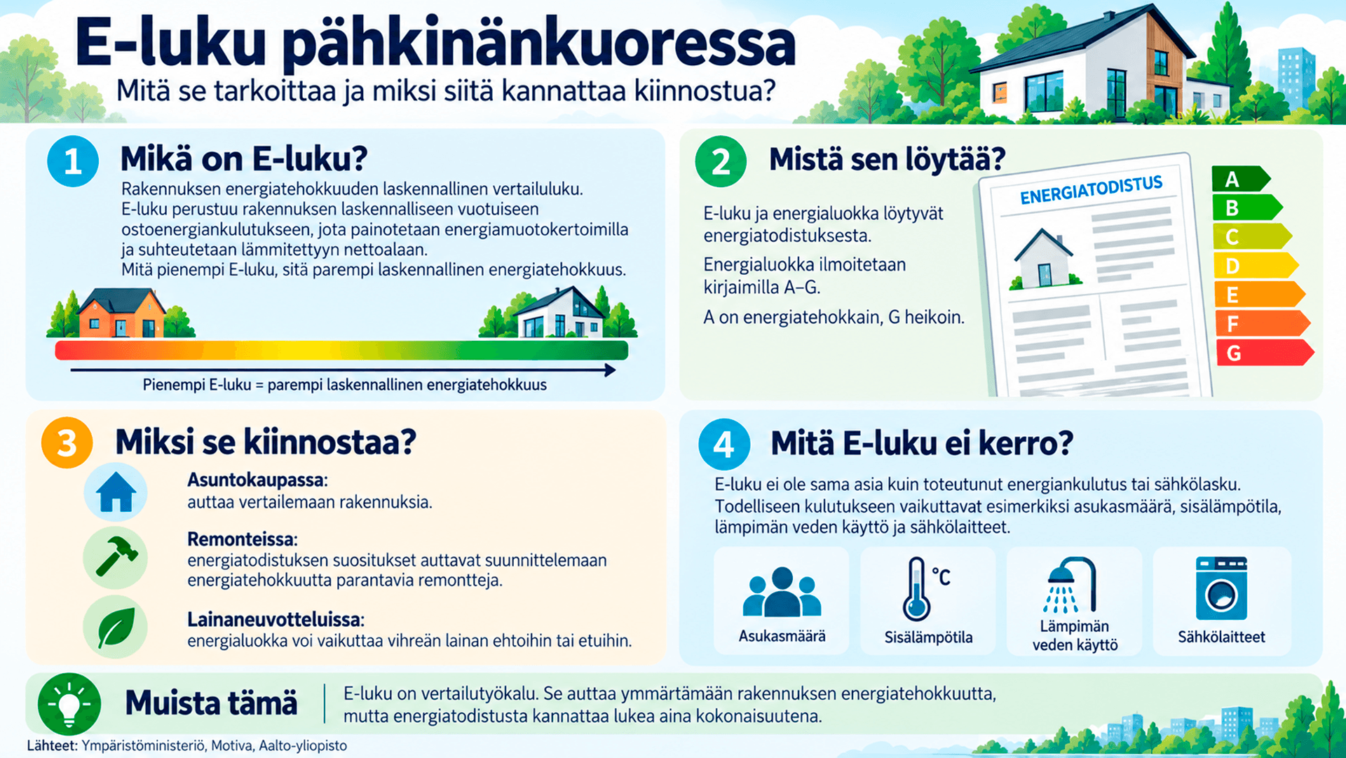 <p data-block-key="hcxnb">E-luku on rakennuksen energiatehokkuuden laskennallinen vertailuluku. Infograafi kertoo, mitä E-luku tarkoittaa, mistä se löytyy ja miksi se kiinnostaa asuntokaupassa, remonteissa ja lainaneuvotteluissa.</p>