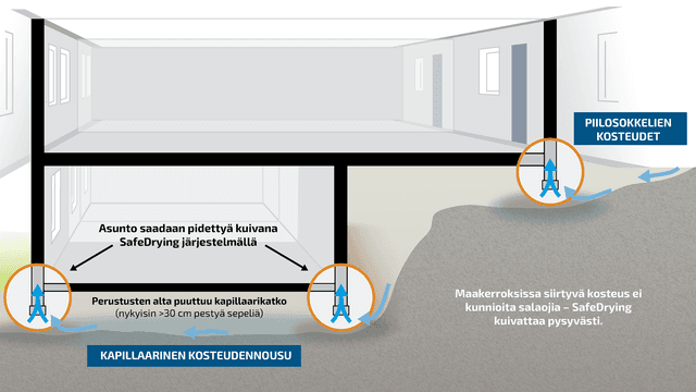 kaaviokuva kapillaarisen kosteuden noususta