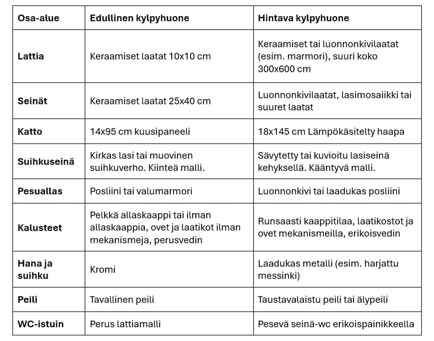 kylpyhuonemateriaalien vertailutaulukko