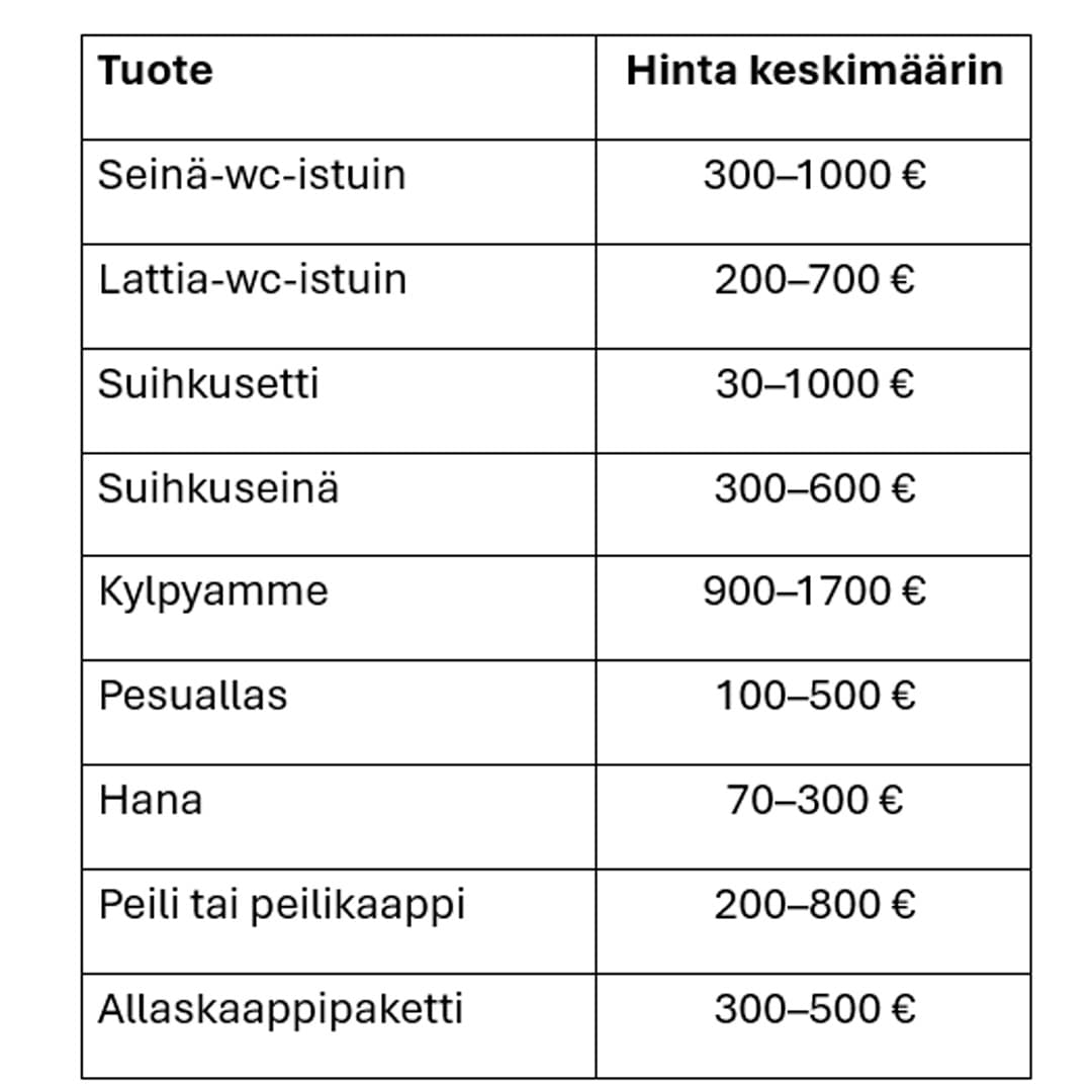 hintalistaus kylpyhuoneen tarvikkeista