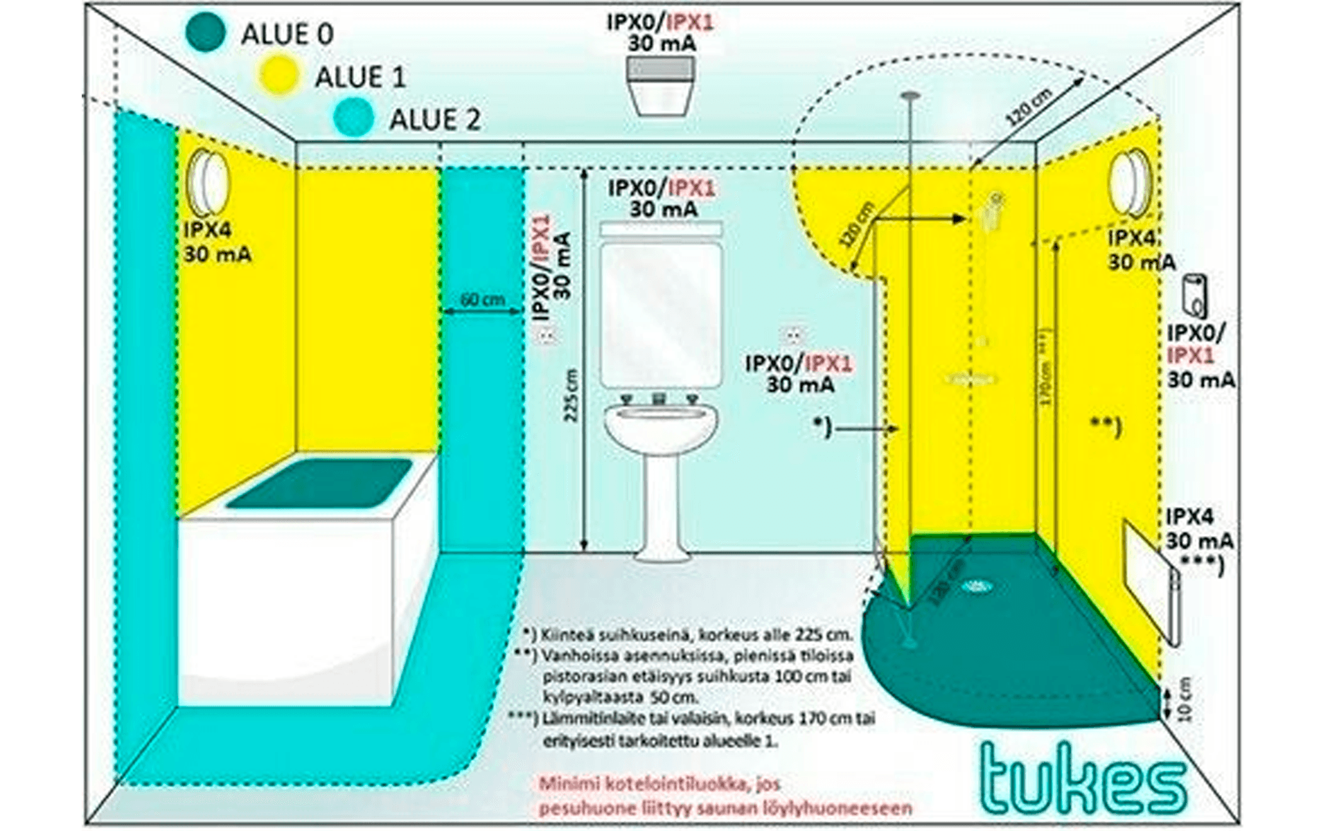 <p data-block-key="6wzny">Kylpy- ja suihkutilojen sähköasennukset jaetaan alueisiin 0, 1 ja 2. Kuvassa luokittelemattomille alueille merkitty IPX1-vaatimus koskee pesutilaa, johon avautuu saunan löylyhuoneen ovi. Jos tällaista yhteyttä saunaan ei ole, luokittelemattomalla alueella riittää standardin mukaan IP20. Kuva: Tukes. </p>