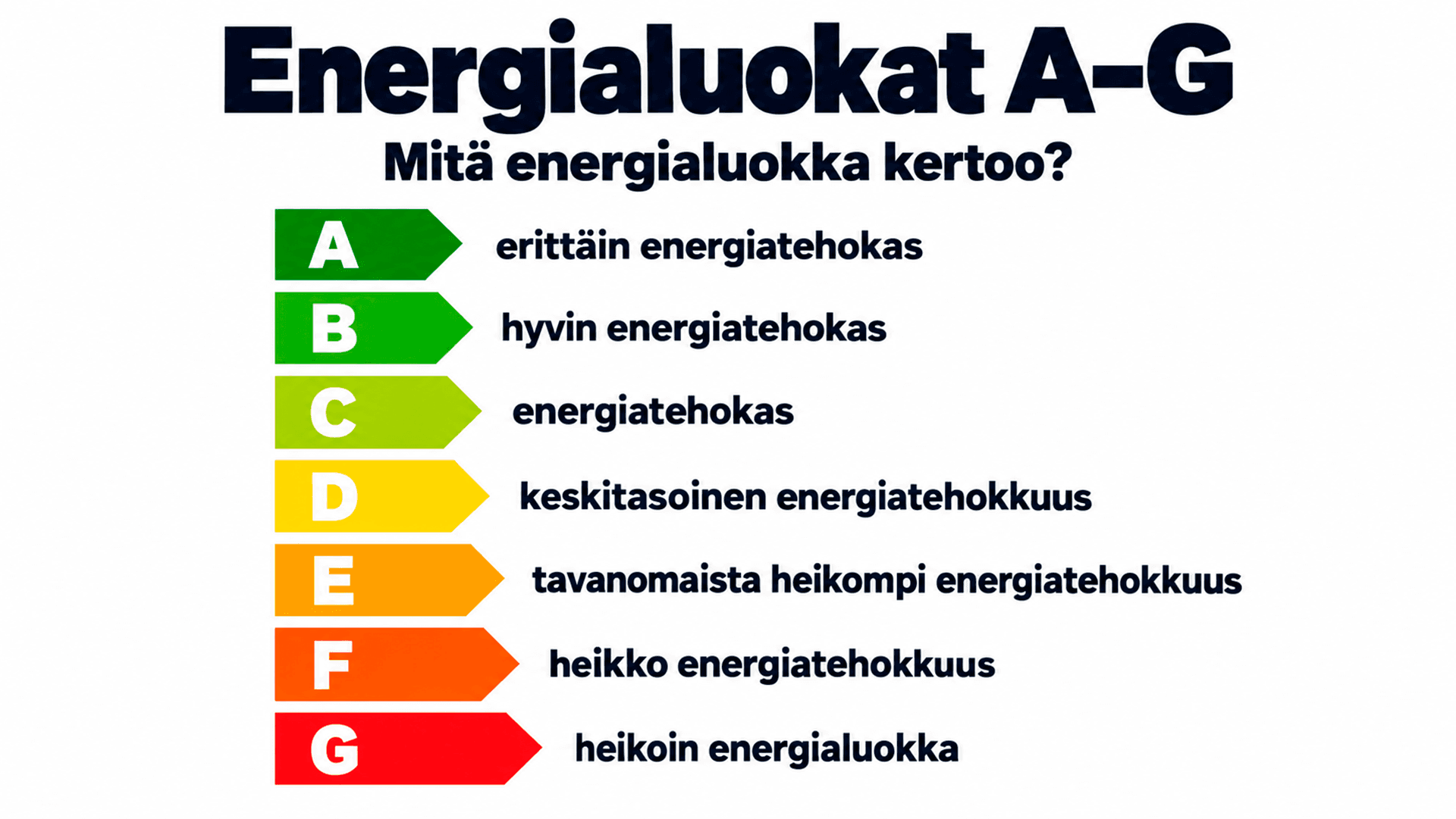 <p data-block-key="1movn">Energialuokat A–G kertovat rakennuksen energiatehokkuuden tasosta. A-luokka on energiatehokkain ja G heikoin.</p>