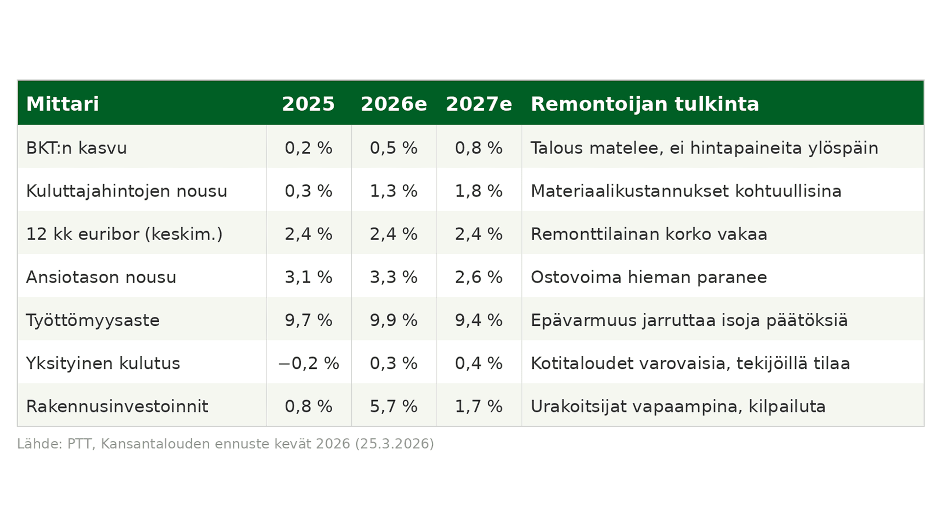 <p data-block-key="rvsv0">Lähde taulukon lukuihin on PTT:n kevään 2026 ennustetaulukko. Julkaistu 23.3.2026.</p>