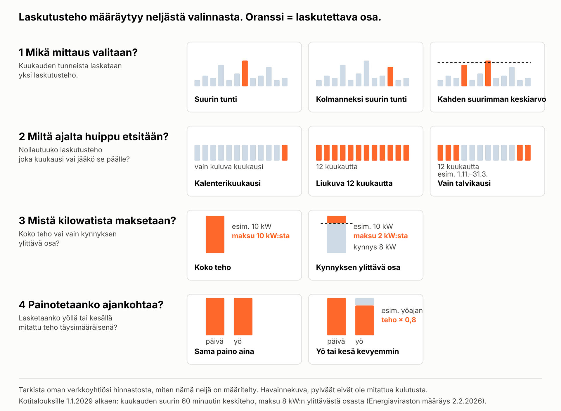 <p data-block-key="e7e2y">Sähkönsiirron tehomaksun laskentaperusteet vaihtelevat verkkoyhtiöittäin. Vuoden 2026 esimerkit havainnollistavat, miten laskutusteho määritetään kuukauden tai edeltävien 12 kuukauden kulutushuipuista ja kuinka kahdeksan kilowatin laskutuskynnys vaikuttaa maksuun. Kaaviot ovat havainnollistavia.</p>
